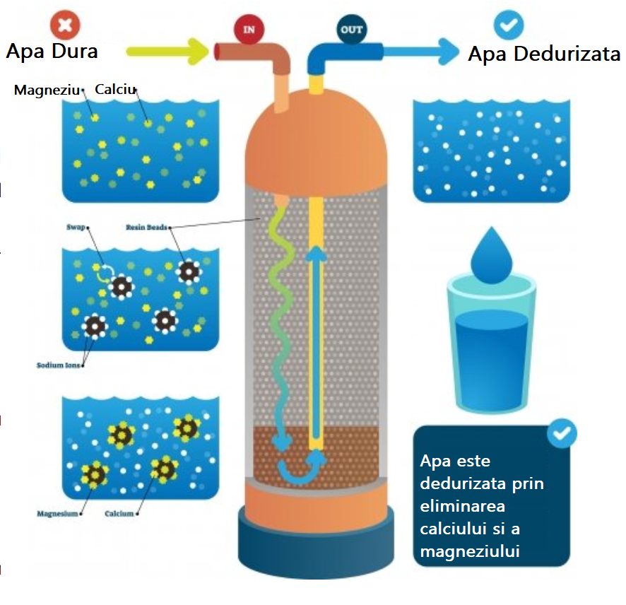 Cum se elimină problemele cu apa dură